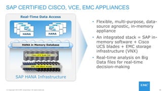 48© Copyright 2015 EMC Corporation. All rights reserved.
SAP CERTIFIED CISCO, VCE, EMC APPLIANCES
Real-Time Data Access
SAP HANA Infrastructure
HANA HANA
HANA in Memory Database
EMC VNX Block Access
Cisco UCS Scale Out
HANA
HANA
HANA
HANA
• Flexible, multi-purpose, data-
source agnostic, in-memory
appliance
• An integrated stack = SAP in-
memory software + Cisco
UCS blades + EMC storage
infrastructure (VNX)
• Real-time analysis on Big
Data files for real-time
decision-making
 