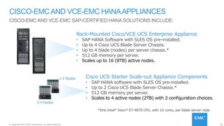 49© Copyright 2015 EMC Corporation. All rights reserved.
CISCO-EMC AND VCE-EMC SAP-CERTIFIED HANA SOLUTIONS INCLUDE:
CISCO-EMCAND VCE-EMC HANAAPPLIANCES
Cisco UCS Starter Scale-out Appliance Components
• SAP HANA software with SLES OS pre-installed.
• Up to 2 Cisco UCS Blade Server Chassis *
• 512 GB memory per server.
• Scales to 4 active nodes (2TB) with 2 configuration choices.
Rack-Mounted Cisco/VCE UCS Enterprise Appliance
• SAP HANA Software with SLES OS pre-installed.
• Up to 4 Cisco UCS Blade Server Chassis.
• Up to 4 blade (nodes) per server chassis.*
• 512 GB memory per server.
• Scales up to 16 (8TB) active nodes.
1-2 Nodes
3-4 Nodes
*One Intel® Xeon® E7-4870 CPU, with 10 cores, per blade server node
 