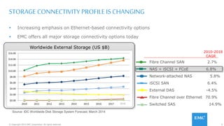 5© Copyright 2015 EMC Corporation. All rights reserved.
STORAGE CONNECTIVITY PROFILE IS CHANGING
 Increasing emphasis on Ethernet-based connectivity options
 EMC offers all major storage connectivity options today
Source: IDC Worldwide Disk Storage System Forecast, March 2014
2010-2018
CAGR
Fibre Channel SAN 2.7%
NAS + iSCSI + FCoE 6.8%
Network-attached NAS 5.8%
iSCSI SAN 6.4%
External DAS -4.5%
Fibre Channel over Ethernet 70.9%
Switched SAS 14.9%
Worldwide External Storage (US $B)
$0.00
$2.00
$4.00
$6.00
$8.00
$10.00
$12.00
$14.00
$16.00
2010 2011 2012 2013 2014 2015 2016 2017 2018
 
