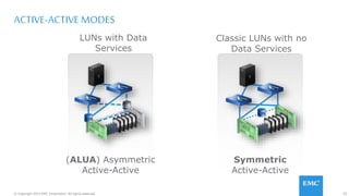 55© Copyright 2015 EMC Corporation. All rights reserved.
ACTIVE-ACTIVE MODES
* Symmetric Active-Active for Classic LUNs with RecoverPoint
and FAST Cache, but no SnapView or MirrorView
(ALUA) Asymmetric
Active-Active
LUNs with Data
Services
LUN
LUN
Symmetric
Active-Active
LUN
Classic LUNs with no
Data Services
 