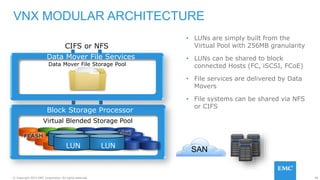 58© Copyright 2015 EMC Corporation. All rights reserved.
VNX MODULAR ARCHITECTURE
• LUNs are simply built from the
Virtual Pool with 256MB granularity
• LUNs can be shared to block
connected Hosts (FC, iSCSI, FCoE)
• File services are delivered by Data
Movers
• File systems can be shared via NFS
or CIFS
SAN
Virtual Blended Storage Pool
Near-Line
SAS
15K SASFLASH
Block Storage Processor
Data Mover File Storage Pool
Data Mover File Services
CIFS or NFS
LUN
LUN
LUN
LUN
 