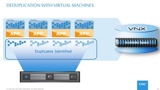 65© Copyright 2015 EMC Corporation. All rights reserved.
DEDUPLICATION WITH VIRTUAL MACHINES
Duplicates Identified
APPAPP APP APP
Available Space
 