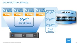 66© Copyright 2015 EMC Corporation. All rights reserved.
DEDUPLICATION SAVINGS
Shared Blocks
Freed
Blocks
APPAPP APP APP
Available Space
 