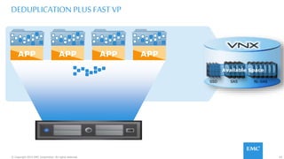 67© Copyright 2015 EMC Corporation. All rights reserved.
DEDUPLICATION PLUS FAST VP
APPAPP APP APP
SSD NL-SASSAS
Available Space
 