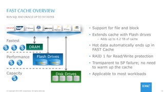 72© Copyright 2015 EMC Corporation. All rights reserved.
FAST CACHE OVERVIEW
• Support for file and block
• Extends cache with Flash drives
– Adds up to 4.2 TB of cache
• Hot data automatically ends up in
FAST Cache
• RAID 1 for Read/Write protection
• Transparent to SP failure; no need
to warm up the cache
• Applicable to most workloads
RUN SQLAND ORACLE UPTO 3X FASTER
Flash Drives
Disk Drives
DRAM
Fastest
Performance
Capacity
* *
VDI
* * * *
Home Dir.
 