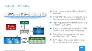 73© Copyright 2015 EMC Corporation. All rights reserved.
FAST CACHE PROCESS
 Page requests satisfied from DRAM if
available
 If not, FAST Cache driver checks map
to determine where page is located
 Page request satisfied from disk drive
if not in FAST Cache
 Policy Engine copies the page to FAST
Cache if it is being used frequently
 Subsequent requests for this page
satisfied from FAST Cache
 Dirty pages are copied back to disk
drives as background activity
MAPPolicy
Engine
Driver
DRAM
Flash Drives Disk Drives
* *
VDI
* * * *
Home Dir.
 