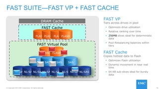 79© Copyright 2015 EMC Corporation. All rights reserved.
FAST SUITE—FAST VP + FAST CACHE
DRAM Cache
FAST Cache
FLASHFLASH FLASHFLASH
FAST Virtual Pool
NL-SAS
SAS SAS SAS SAS
FLASH FLASH
NL-SASNL-SASNL-SASNL-SAS NL-SASNL-SASNL-SAS
FAST VP
Tiers across drives in pool
 Optimizes drive utilization
 Relative ranking over time
 256MB slices ideal for deterministic
data
 Pool-Rebalancing balances within
tiers
FAST Cache
Copies hottest data to Flash
 Optimizes Flash utilization
 Dynamic movement in near real
time
 64 KB sub-slices ideal for bursty
data
 