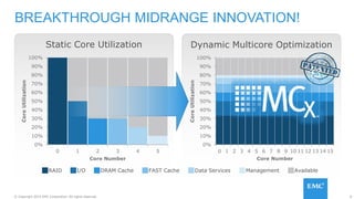 8© Copyright 2015 EMC Corporation. All rights reserved.
Dynamic Multicore Optimization
0%
10%
20%
30%
40%
50%
60%
70%
80%
90%
100%
0 1 2 3 4 5 6 7 8 9 10 11 12 13 14 15
CoreUtilization
Core Number
Static Core Utilization
BREAKTHROUGH MIDRANGE INNOVATION!
RAID I/O DRAM Cache FAST Cache Data Services Management Available
0%
10%
20%
30%
40%
50%
60%
70%
80%
90%
100%
0 1 2 3 4 5
CoreUtilization
Core Number
 