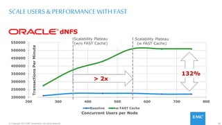 82© Copyright 2015 EMC Corporation. All rights reserved.
SCALE USERS & PERFORMANCE WITH FAST
200000
250000
300000
350000
400000
450000
500000
550000
200 300 400 500 600 700 800
Baseline w FAST Cache
TransactionsPerMinute
132%
Concurrent Users per Node
Scalability Plateau
(w/o FAST Cache)
> 2x
Scalability Plateau
(w FAST Cache)
dNFS
ESG Proven Solution
 