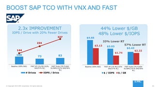83© Copyright 2015 EMC Corporation. All rights reserved.
BOOST SAP TCO WITH VNX AND FAST
44% Lower $/GB
48% Lower $/IOPS
2.3x IMPROVEMENT
IOPS / Drive with 20% Fewer Drives
100
73 83
144
234
327
Baseline 100% SAS) FAST VP (1% MLC/42%
SAS/57% NL)
FAST Suite (3% FLASH
SLC&MLC/41% SAS/56%
NL)
# Drives IOPS / Drive
$4.66
$3.03
$2.43
$3.13
$1.74
$2.22
Baseline 100% SAS) FAST VP (1% MLC/42%
SAS/57% NL)
FAST Suite (3% FLASH
SLC&MLC/41% SAS/56%
NL)
$ / IOPS $ / GB
57% Lower RT
33% Lower RT
 