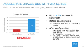 84© Copyright 2015 EMC Corporation. All rights reserved.
ORACLE DECISION SUPPORT SYSTEMS (DSS) BENEFITS FROM VNX
ACCELERATE ORACLE DSS WITH VNX SERIES
• Up to 4.5x increase in
bandwidth
• Before configuration
– CX4-120 with 30 x 300GB 15K FC
drives
• After configuration
– VNX 5300 with 75 x 300GB 15K
SAS drives
– No FAST VP or FAST Cache was
enabled due to limited workload
benefit
RelativePerformance
Oracle DSS with VNX
1
4.5
-
1
2
3
4
5
CX4 1 year ago VNX seriesCX4 platform
 
