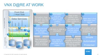 87© Copyright 2015 EMC Corporation. All rights reserved.
Cache
I/O Modules
(embedded encryption chips)
1
VNX D@RE AT WORK
Front End
/ Host Side
Data Services
Replication
SNAPS
Dedupe
Compression
Etc.
5
1
Encryption chips
are built into the
UltraFlex SAS I/O
modules4
Data is first
cached, then
encrypted and
then written to
disk
3
Read data is first
decrypted then
cached
42 Encryption
keys are
generated upon
RAID group
creation
(per drive)
2
All data services
first decrypts
the data
(above IO modules)
5
All data on disk is
encrypted
6
Encryption will be
enabled through
Unisphere or CLI
Encryption is largely
invisible to end user
with the exception
of backing up the
key store
VNX D@RE is
expected to
have little to no
impact
New Encryption
key is generated
when a spare
drive is evoked
Simple
Automated
Protected
7
All data is first
cached before
encrypted
7
6
A
l
l
E
n
c
r
y
p
t
e
d
d
a
t
a
1
0
1
0
0
1
1
0
0
1
1
0
1
0
0
1
0
1
0
0
1
0
1
0
1
0
1
EncryptedDataUn-EncryptedData
3
3
 