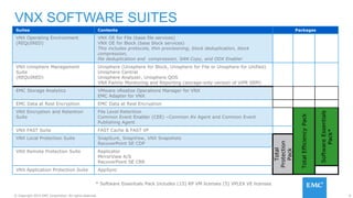 9© Copyright 2015 EMC Corporation. All rights reserved.
VNX SOFTWARE SUITES
Suites Contents Packages
VNX Operating Environment
(REQUIRED)
VNX OE for File (base file services)
VNX OE for Block (base block services)
This includes protocols, thin provisioning, block deduplication, block
compression,
file deduplication and compression, SAN Copy, and ODX Enabler
VNX Unisphere Management
Suite
(REQUIRED)
Unisphere (Unisphere for Block, Unisphere for File or Unisphere for Unified)
Unisphere Central
Unisphere Analyzer, Unisphere QOS
VNX Family Monitoring and Reporting (storage-only version of ViPR SRM)
EMC Storage Analytics VMware vRealize Operations Manager for VNX
EMC Adapter for VNX
EMC Data at Rest Encryption EMC Data at Rest Encryption
VNX Encryption and Retention
Suite
File Level Retention
Common Event Enabler (CEE) –Common AV Agent and Common Event
Publishing Agent
TotalEfficiencyPack
SoftwareEssentials
Pack*
VNX FAST Suite FAST Cache & FAST VP
VNX Local Protection Suite SnapSure, SnapView, VNX Snapshots
RecoverPoint SE CDP
Total
Protection
Pack
VNX Remote Protection Suite Replicator
MirrorView A/S
RecoverPoint SE CRR
VNX Application Protection Suite AppSync
* Software Essentials Pack Includes (15) RP VM licenses (5) VPLEX VE licenses
 