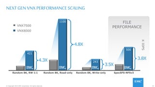 97© Copyright 2015 EMC Corporation. All rights reserved.
NEXT GEN VNX PERFORMANCE SCALING
421
1100
243
500
Random 8K, RW 1:1 Random 8K, Read-only Random 8K, Write-only SpecSFS-NFSv3
VNX7500
VNX P0
KIOPS
4.8X
3.5X
4.3X 3.8X
FILE
PERFORMANCE
VNX8000
VNX7500
 