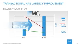98© Copyright 2015 EMC Corporation. All rights reserved.
EXAMPLE: VMWARE ON NFS
TRANSACTIONAL NAS LATENCY IMPROVEMENT
VNX1 VNX2
IOPS
Latency
Read
Latency
Write
Latency
IOPS
3x IOPS
60% Faster
 