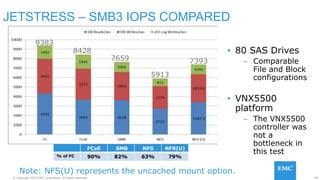 99© Copyright 2015 EMC Corporation. All rights reserved.
JETSTRESS – SMB3 IOPS COMPARED
FCoE SMB NFS NFS(U)
% of FC 90% 82% 63% 79%
9383
8428
7659
5913
7393
Note: NFS(U) represents the uncached mount option.
• 80 SAS Drives
– Comparable
File and Block
configurations
• VNX5500
platform
– The VNX5500
controller was
not a
bottleneck in
this test
 