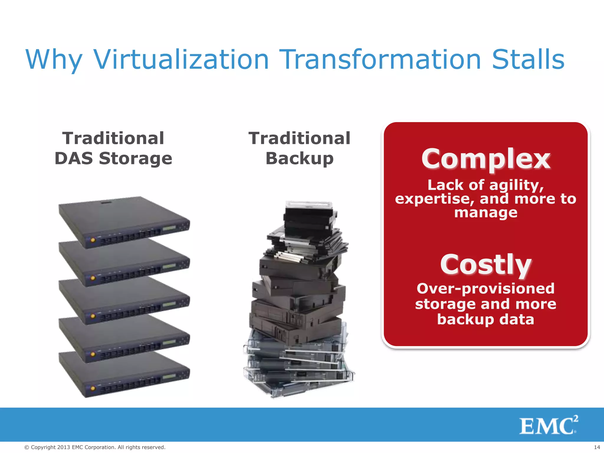 14© Copyright 2013 EMC Corporation. All rights reserved.
Why Virtualization Transformation Stalls
Complex
Lack of agility,
expertise, and more to
manage
Costly
Over-provisioned
storage and more
backup data
Traditional
Backup
Traditional
DAS Storage
 