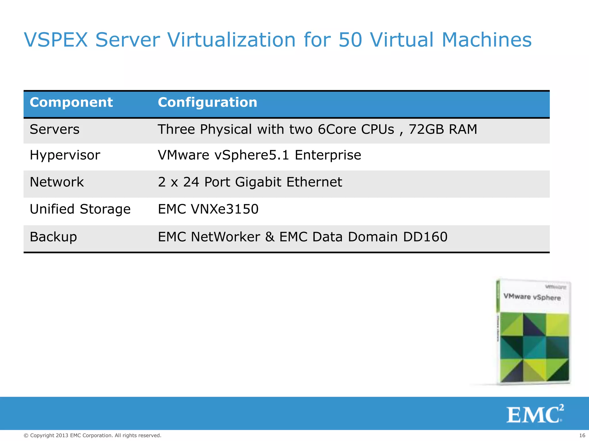 16© Copyright 2013 EMC Corporation. All rights reserved.
VSPEX Server Virtualization for 50 Virtual Machines
Component Configuration
Servers Three Physical with two 6Core CPUs , 72GB RAM
Hypervisor VMware vSphere5.1 Enterprise
Network 2 x 24 Port Gigabit Ethernet
Unified Storage EMC VNXe3150
Backup EMC NetWorker & EMC Data Domain DD160
 