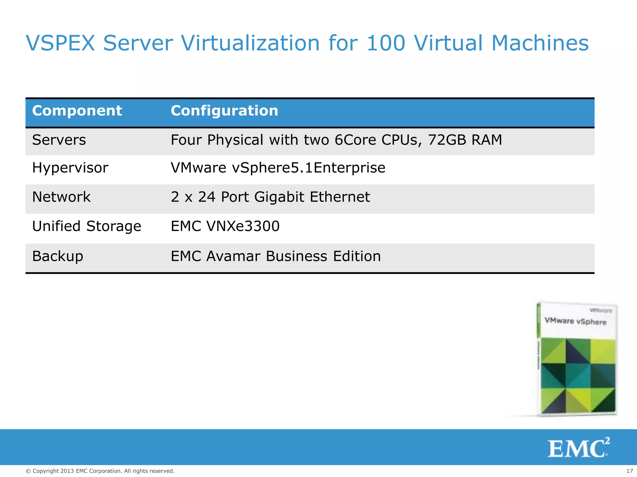 17© Copyright 2013 EMC Corporation. All rights reserved.
VSPEX Server Virtualization for 100 Virtual Machines
Component Configuration
Servers Four Physical with two 6Core CPUs, 72GB RAM
Hypervisor VMware vSphere5.1Enterprise
Network 2 x 24 Port Gigabit Ethernet
Unified Storage EMC VNXe3300
Backup EMC Avamar Business Edition
 