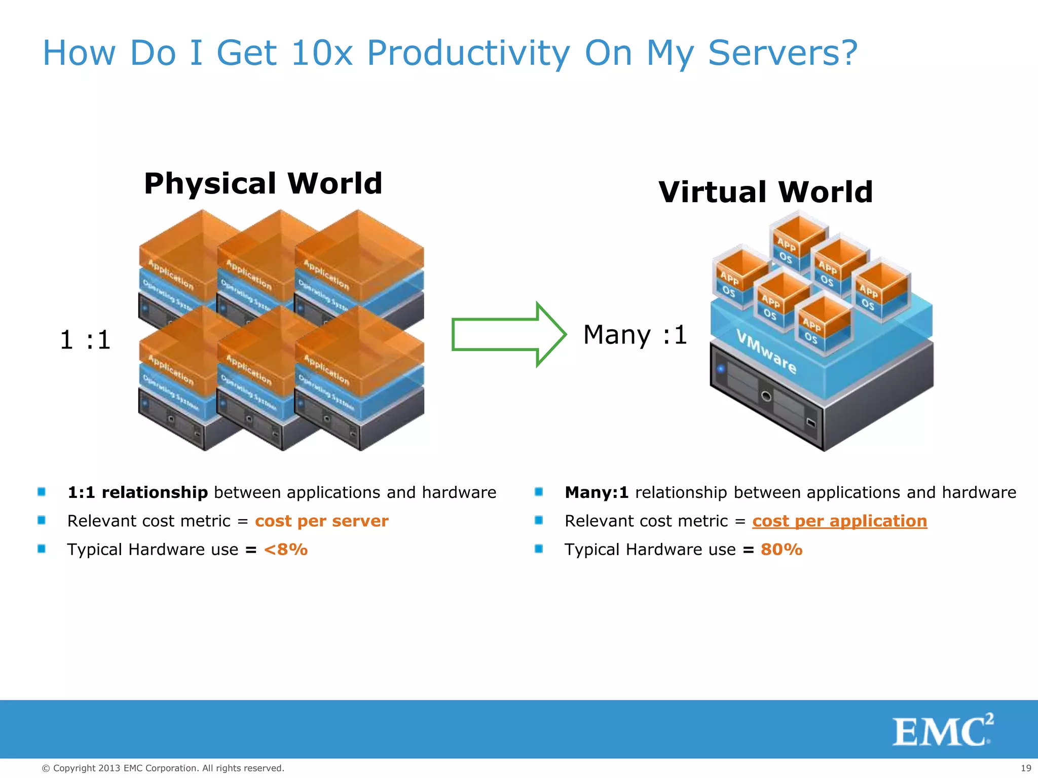 19© Copyright 2013 EMC Corporation. All rights reserved.
Physical World
How Do I Get 10x Productivity On My Servers?
1:1 relationship between applications and hardware
Relevant cost metric = cost per server
Typical Hardware use = <8%
1 :1
Many:1 relationship between applications and hardware
Relevant cost metric = cost per application
Typical Hardware use = 80%
Virtual World
Many :1
 