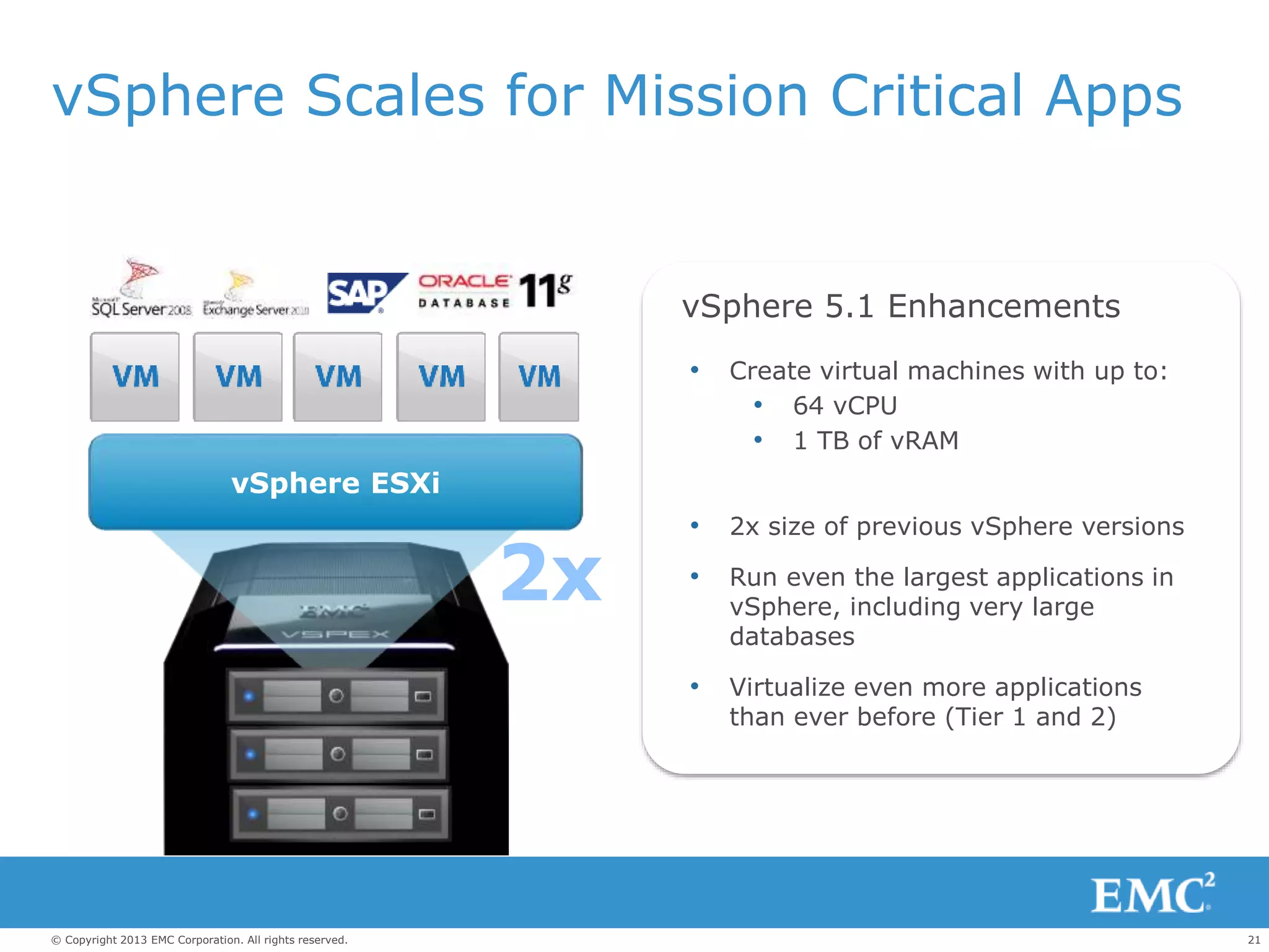 21© Copyright 2013 EMC Corporation. All rights reserved.
vSphere Scales for Mission Critical Apps
vSphere ESXi
2x
• Create virtual machines with up to:
• 64 vCPU
• 1 TB of vRAM
• 2x size of previous vSphere versions
• Run even the largest applications in
vSphere, including very large
databases
• Virtualize even more applications
than ever before (Tier 1 and 2)
vSphere 5.1 Enhancements
 