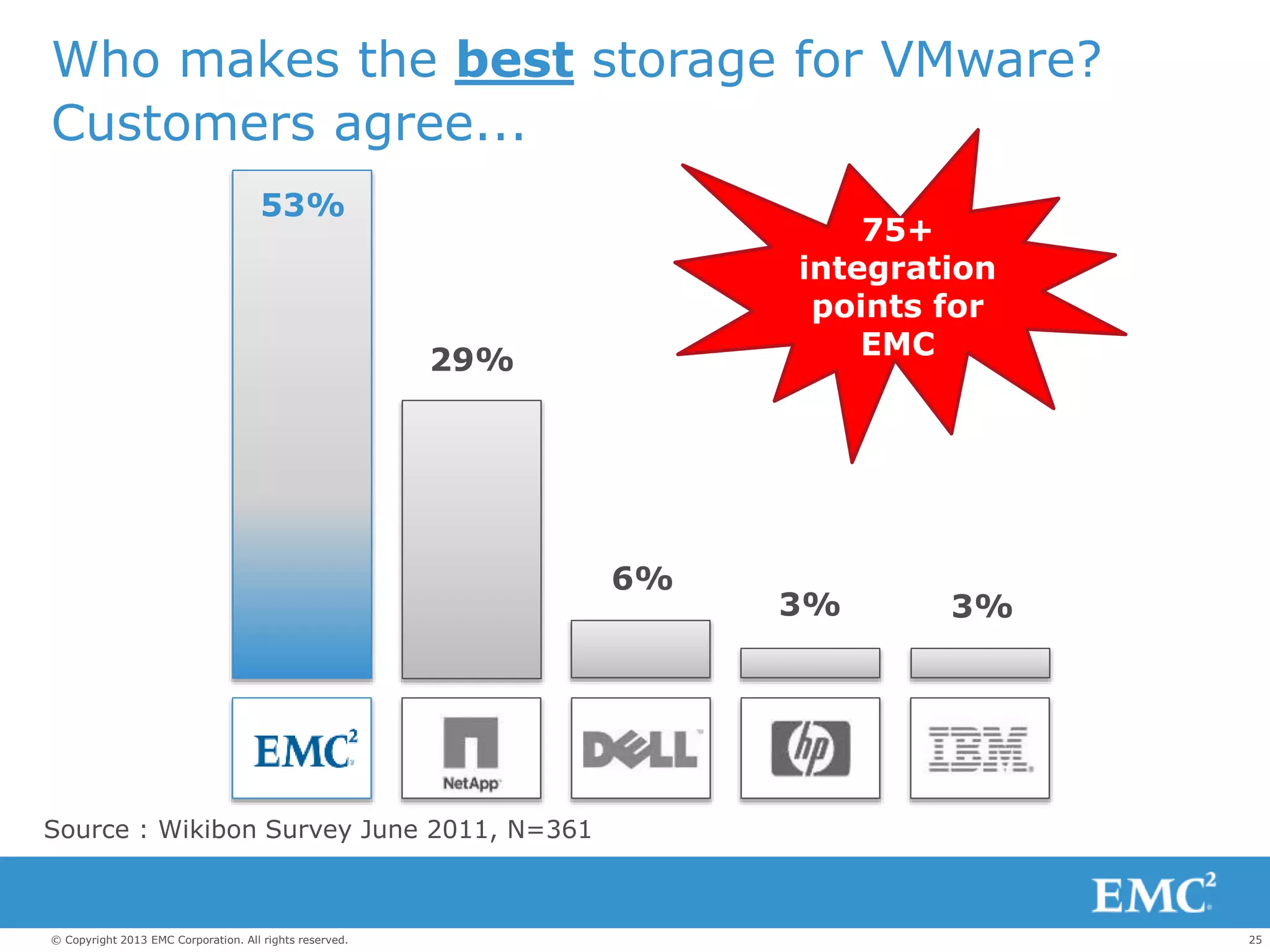 25© Copyright 2013 EMC Corporation. All rights reserved.
Source : Wikibon Survey June 2011, N=361
Who makes the best storage for VMware?
Customers agree...
53%
29%
6%
3% 3%
75+
integration
points for
EMC
 