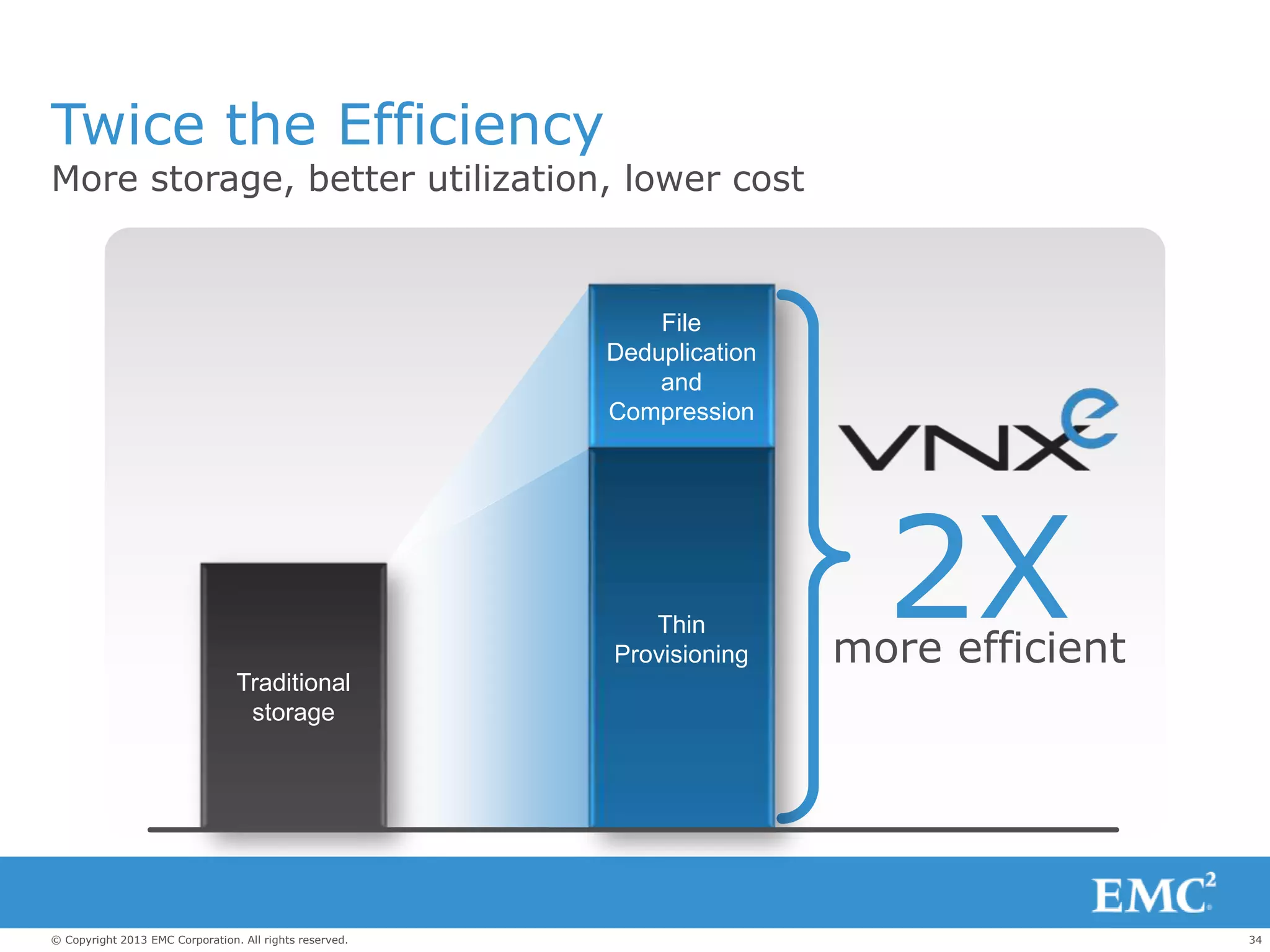 34© Copyright 2013 EMC Corporation. All rights reserved.
2Xmore efficient
Twice the Efficiency
More storage, better utilization, lower cost
File
Deduplication
and
Compression
Thin
Provisioning
Traditional
storage
 