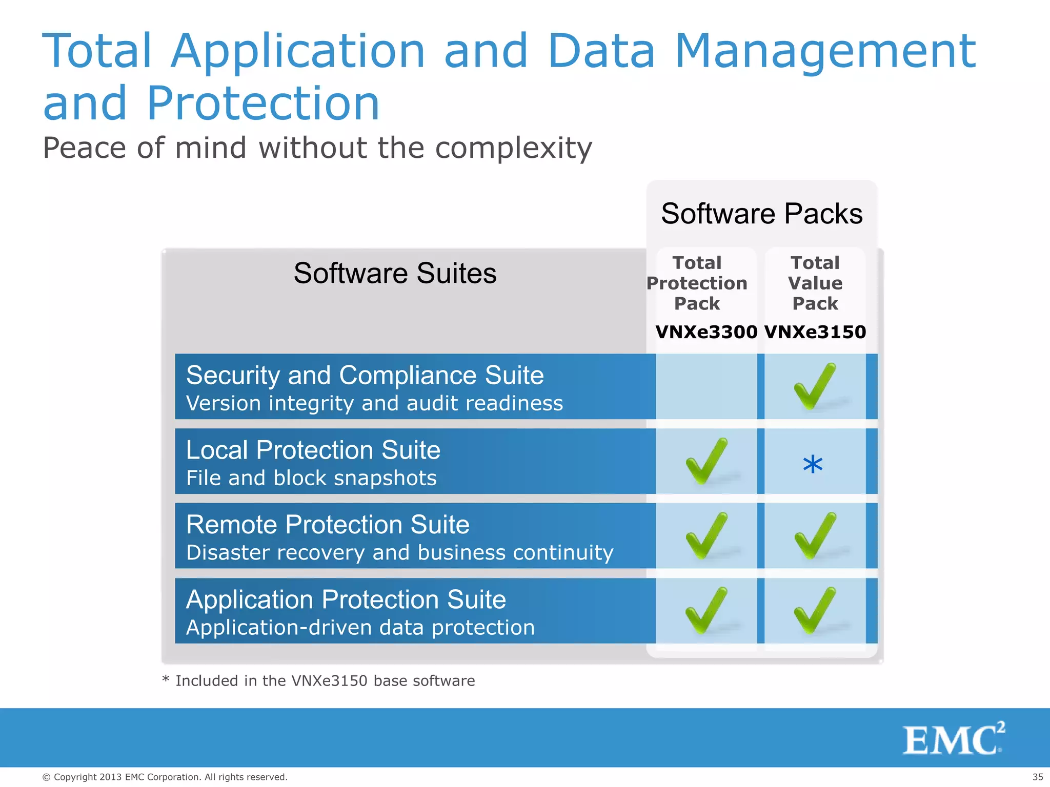 35© Copyright 2013 EMC Corporation. All rights reserved.
Total Application and Data Management
and Protection
Peace of mind without the complexity
Security and Compliance Suite
Version integrity and audit readiness
Local Protection Suite
File and block snapshots
Remote Protection Suite
Disaster recovery and business continuity
Application Protection Suite
Application-driven data protection
Software Suites Total
Protection
Pack
Total
Value
Pack
Software Packs
VNXe3150VNXe3300
*
* Included in the VNXe3150 base software
 