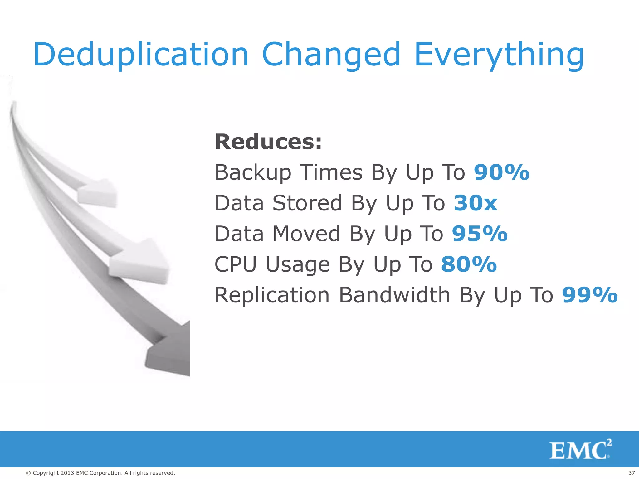 37© Copyright 2013 EMC Corporation. All rights reserved.
Deduplication Changed Everything
Reduces:
Backup Times By Up To 90%
Data Stored By Up To 30x
Data Moved By Up To 95%
CPU Usage By Up To 80%
Replication Bandwidth By Up To 99%
 