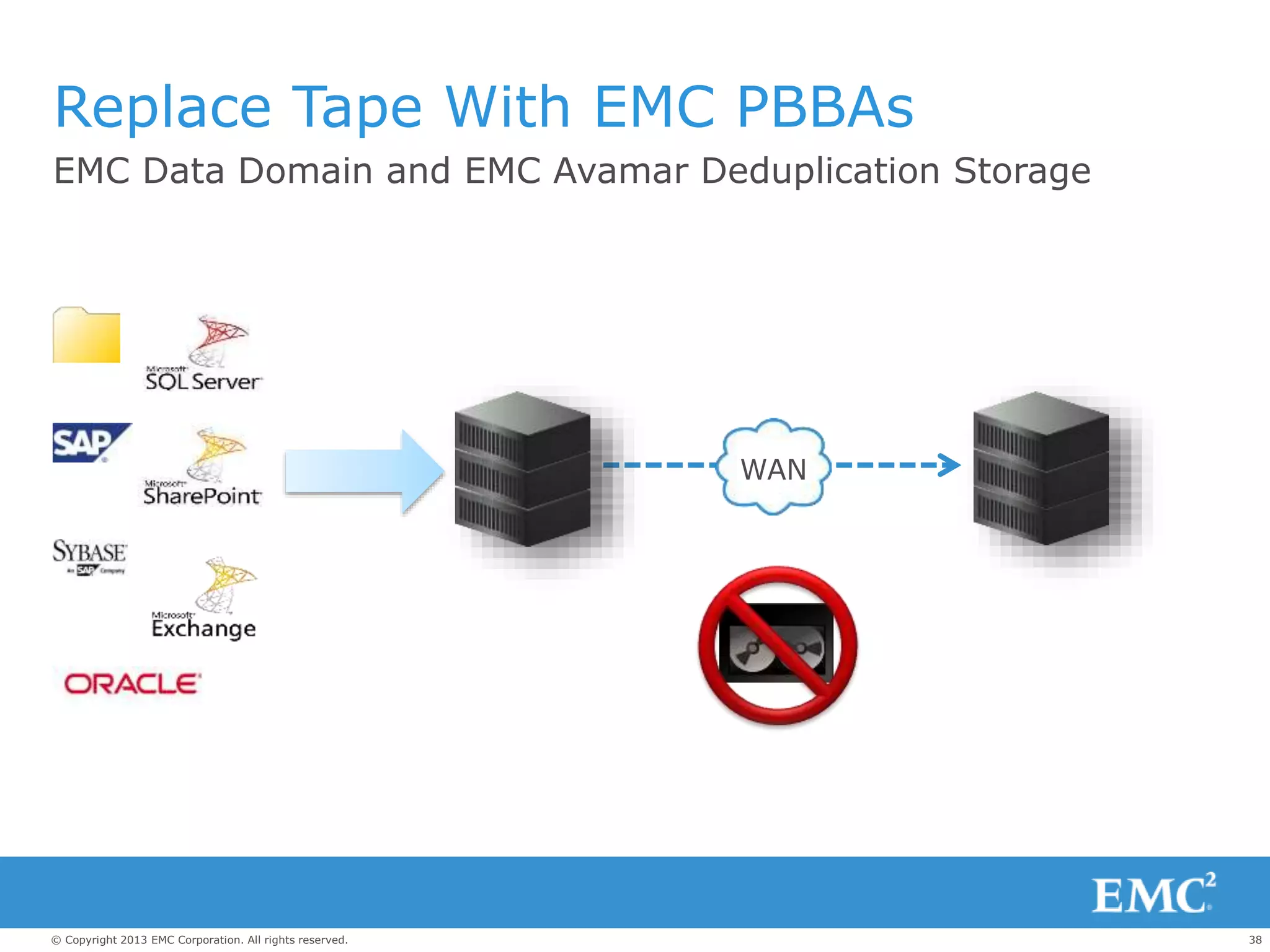 38© Copyright 2013 EMC Corporation. All rights reserved.
WAN
Replace Tape With EMC PBBAs
EMC Data Domain and EMC Avamar Deduplication Storage
 