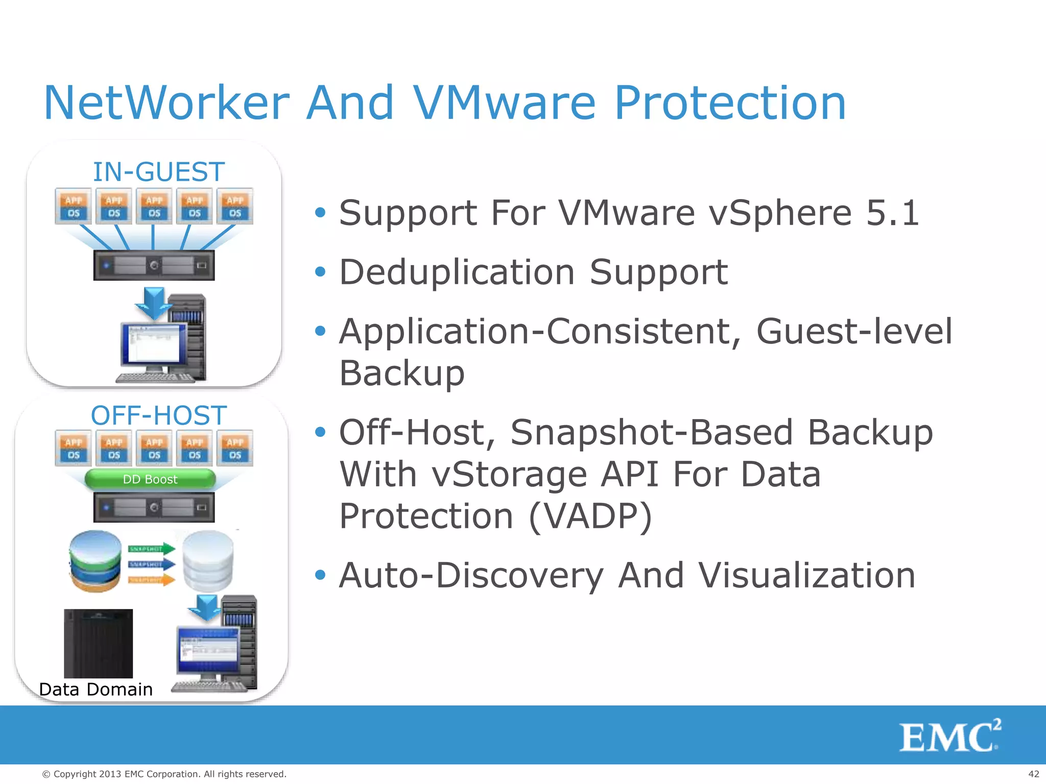 42© Copyright 2013 EMC Corporation. All rights reserved.
NetWorker And VMware Protection
 Support For VMware vSphere 5.1
 Deduplication Support
 Application-Consistent, Guest-level
Backup
 Off-Host, Snapshot-Based Backup
With vStorage API For Data
Protection (VADP)
 Auto-Discovery And Visualization
OFF-HOST
IN-GUEST
DD Boost
Data Domain
 