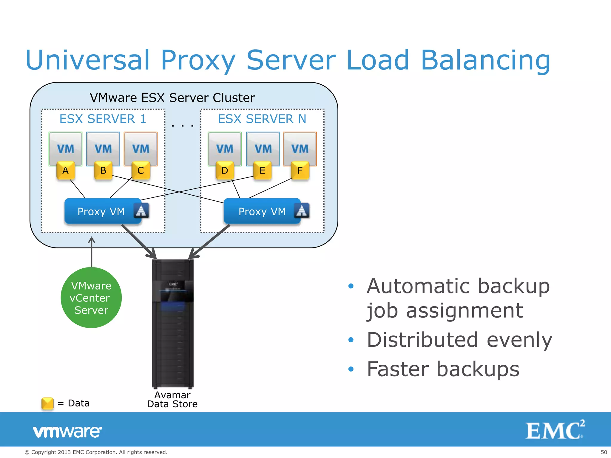 50© Copyright 2013 EMC Corporation. All rights reserved.
ESX SERVER NESX SERVER 1
Universal Proxy Server Load Balancing
Proxy VM
A B C E FD
= Data
VMware ESX Server Cluster
Proxy VM
VMware
vCenter
Server
Avamar
Data Store
. . .
• Automatic backup
job assignment
• Distributed evenly
• Faster backups
 