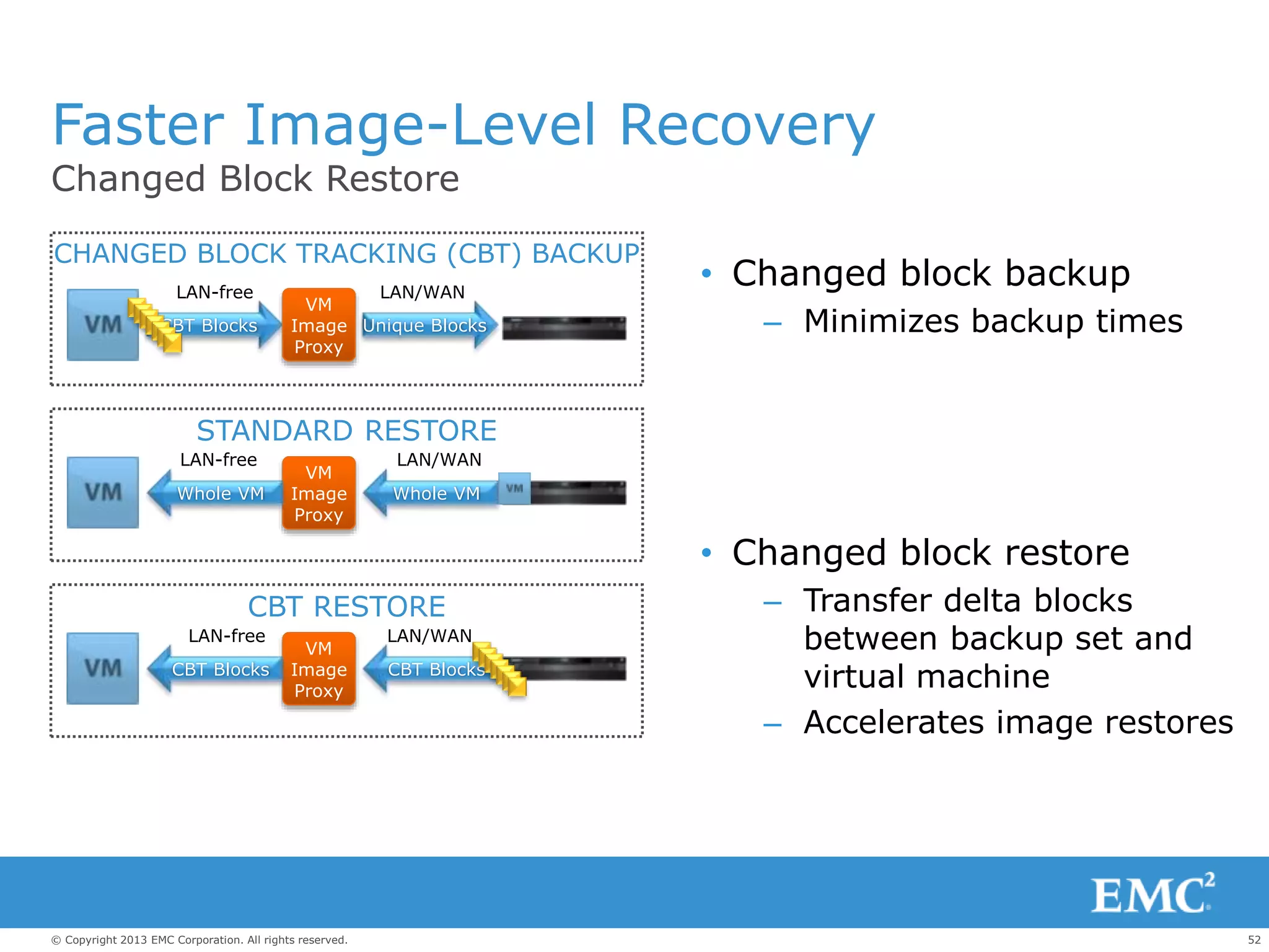 52© Copyright 2013 EMC Corporation. All rights reserved.
CBT Blocks
Faster Image-Level Recovery
Changed Block Restore
• Changed block backup
– Minimizes backup times
• Changed block restore
– Transfer delta blocks
between backup set and
virtual machine
– Accelerates image restores
VM
Image
Proxy
LAN-free
LAN-free
LAN/WAN
LAN/WAN
LAN/WANLAN-free
CBT Blocks
CHANGED BLOCK TRACKING (CBT) BACKUP
STANDARD RESTORE
CBT RESTORE
VM
Image
Proxy
VM
Image
Proxy
Unique Blocks
Whole VMWhole VM
CBT Blocks
 