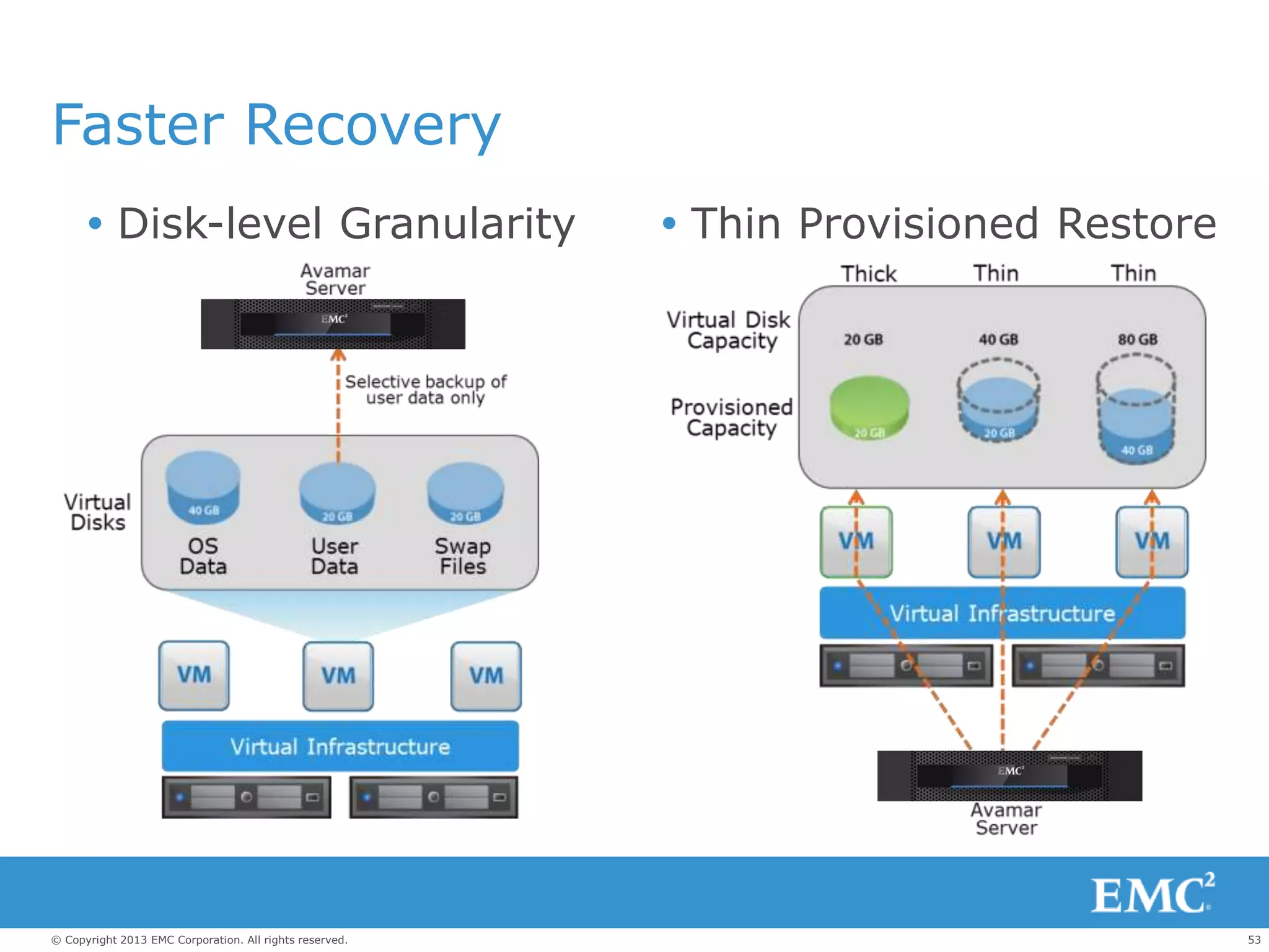 53© Copyright 2013 EMC Corporation. All rights reserved.
Faster Recovery
 Disk-level Granularity  Thin Provisioned Restore
 