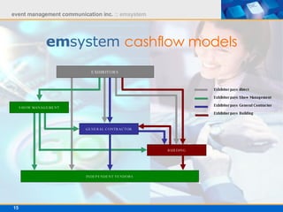 em system   cashflow models EXHIBITORS SHOW MANAGEMENT GENERAL CONTRACTOR BUILDING INDEPENDENT VENDORS Exhibitor pays direct Exhibitor pays Show Management Exhibitor pays General Contractor Exhibitor pays Building 
