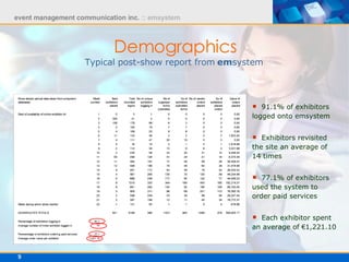 Demographics Typical post-show report from   em system   91.1% of exhibitors logged onto emsystem Exhibitors revisited the site an average of 14 times 77.1% of exhibitors used the system to order paid services Each exhibitor spent an average of  € 1,221.10  