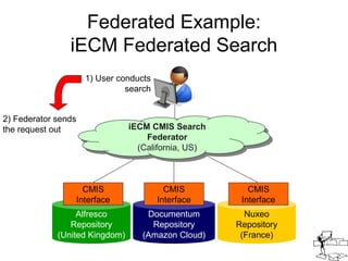 Federated Example:
iECM Federated Search
1) User conducts
search
Documentum
Repository
(Amazon Cloud)
CMIS
Interface
Alfre...