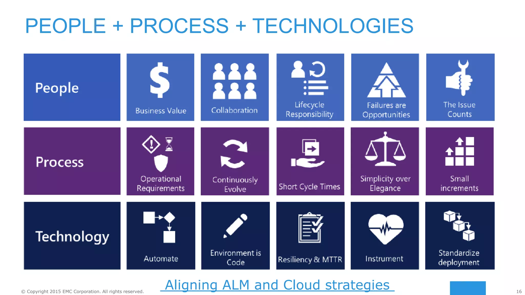 16© Copyright 2015 EMC Corporation. All rights reserved.
PEOPLE + PROCESS + TECHNOLOGIES
Aligning ALM and Cloud strategies
 