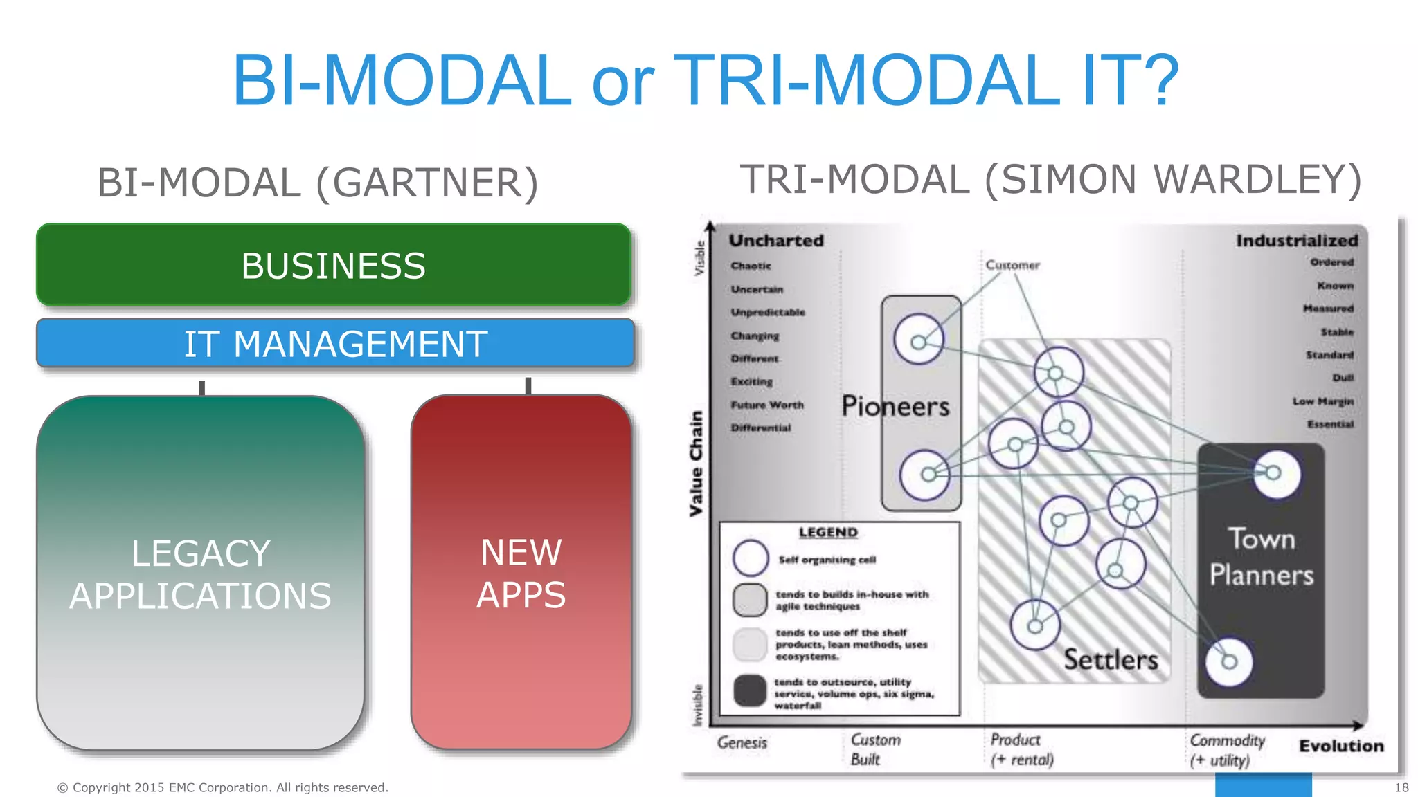 18© Copyright 2015 EMC Corporation. All rights reserved.
BI-MODAL or TRI-MODAL IT?
TRI-MODAL (SIMON WARDLEY)BI-MODAL (GARTNER)
BUSINESS
IT MANAGEMENT
LEGACY
APPLICATIONS
NEW
APPS
 