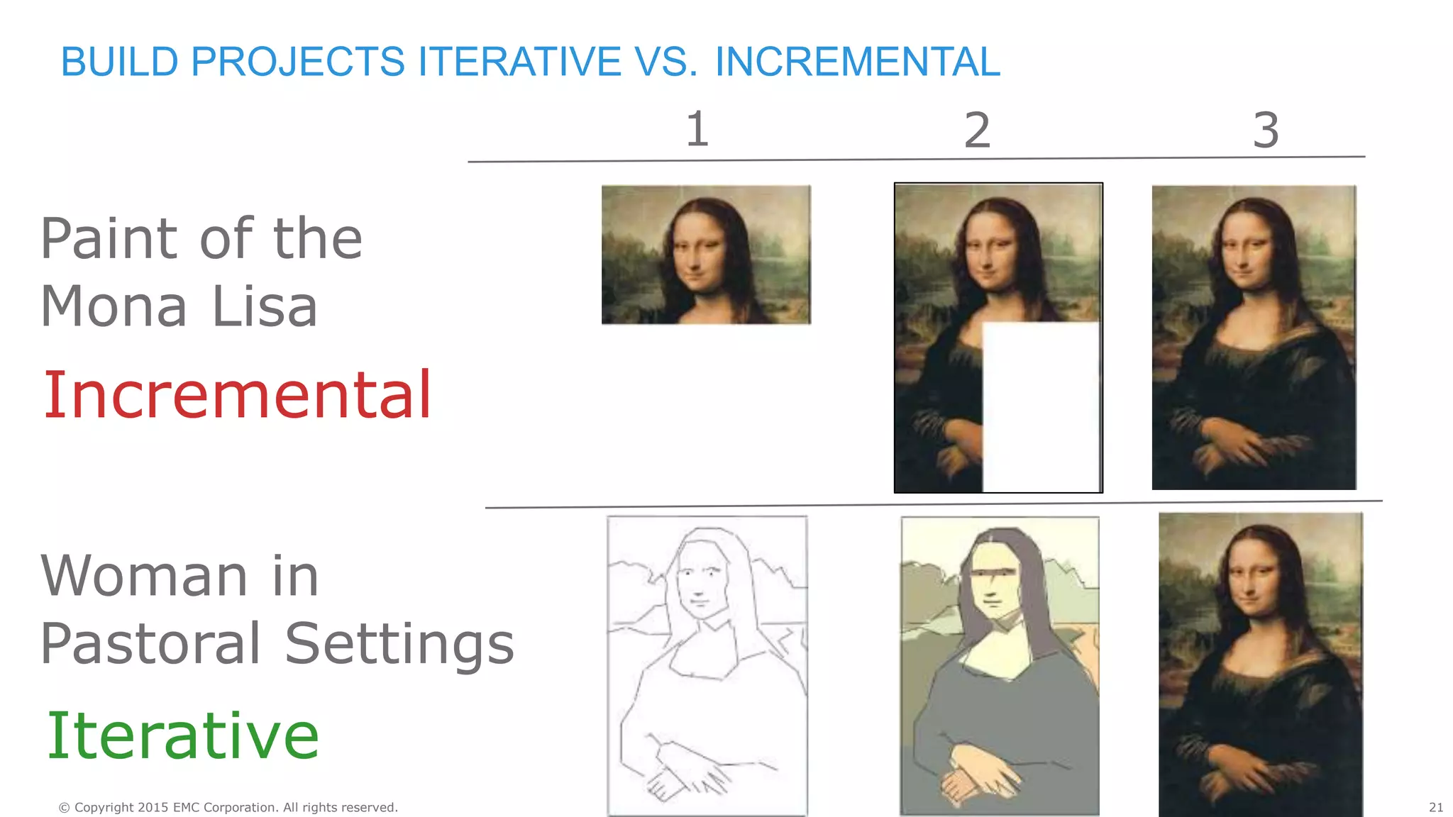 21© Copyright 2015 EMC Corporation. All rights reserved.
BUILD PROJECTS ITERATIVE VS. INCREMENTAL
Paint of the
Mona Lisa
Woman in
Pastoral Settings
1 2 3
Incremental
Iterative
 