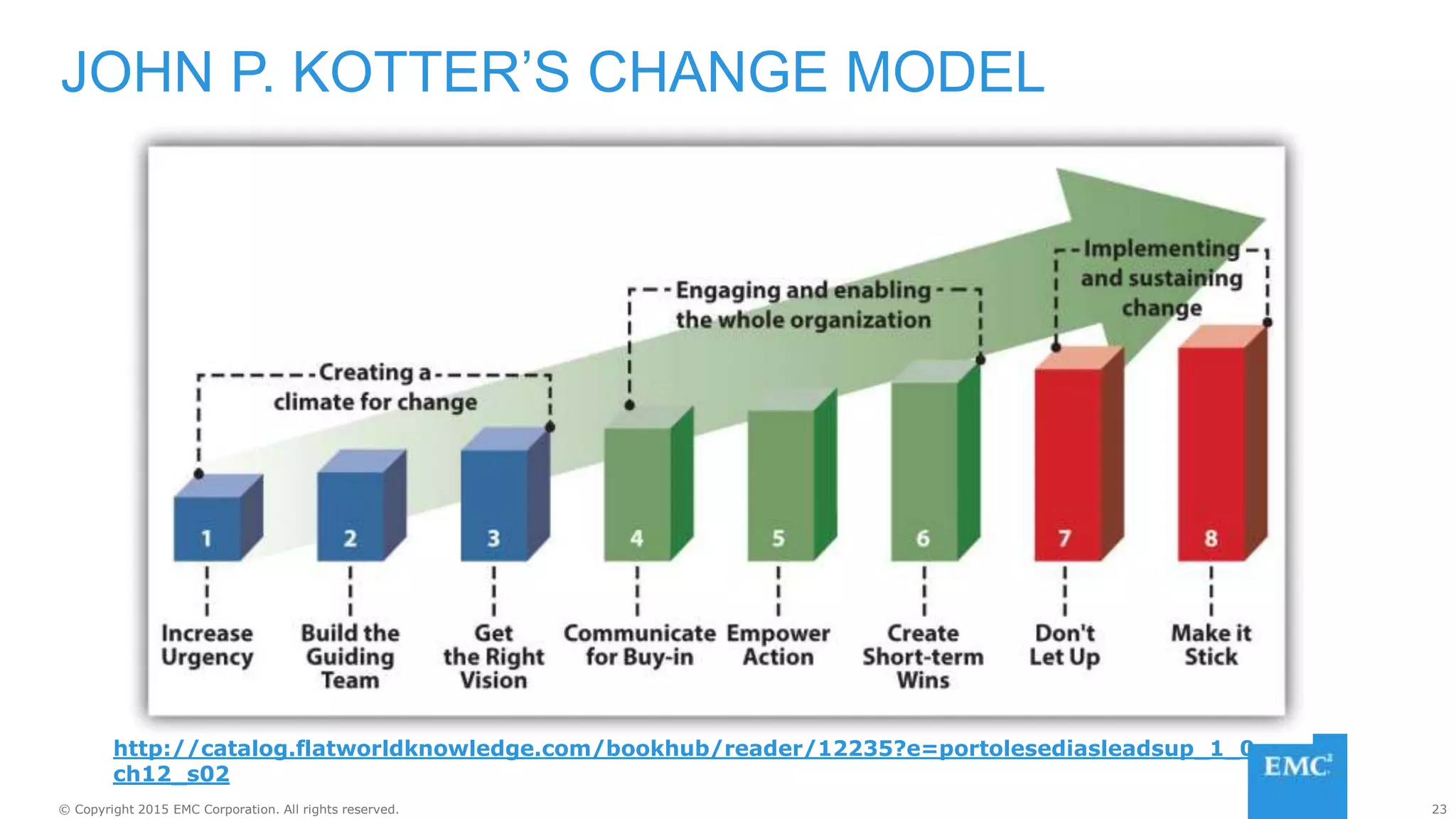 23© Copyright 2015 EMC Corporation. All rights reserved.
JOHN P. KOTTER’S CHANGE MODEL
http://catalog.flatworldknowledge.com/bookhub/reader/12235?e=portolesediasleadsup_1_0-
ch12_s02
 