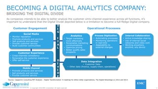 3© Copyright 2016 EMC Corporation. All rights reserved.
As companies intends to be able to better analyze the customer omni-channel experience across all functions, it’s
important to understand that the Digital Divide depicted below is a limitation to become a full-fledge Digital company.
BECOMING A DIGITAL ANALYTICS COMPANY:
BRIDGING THE DIGITAL DIVIDE
Source: Capgemini Consulting-MIT Analysis – Digital Transformation: A roadmap for billion-dollar organizations; The Digital Advantage (c) 2012 and 2013
Analytics
•  Target marketing
more effectively
•  Personalize marketing
communications
•  Optimize pricing
•  Better qualify sales
prospects
Process Digitization
•  Automating processes
•  Monitoring operations
in real-time
•  Adaptability to
external changes
Internal Collaboration
•  Active knowledge sharing
•  Use of internal social
networks and video conf.
•  Working anywhere,
anytime, any device
Social Media
•  Monitor reputation
•  Promote products and services
•  Sell products and services
•  Provide customer service
•  Build customer communities
Customer Experience
•  Cross-channels consistency
•  Personalize the customer experience
•  Offer self-service
Mobile Channel
•  Promote products and services
•  Sell products and services
•  Provide customer service
Data Integration
•  Customer Data
•  Other data (finance, supply-chain, operations)
Customer Engagement Operational Processes
D
I
G
I
T
A
L
D
I
V
I
D
E
 