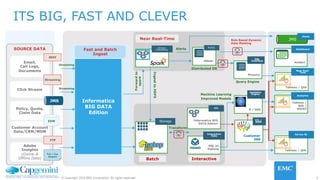 5© Copyright 2016 EMC Corporation. All rights reserved.
ITS BIG, FAST AND CLEVER
Stream
Processing
Transform
Dashboard
Ambari
Interactive
Data
Storage
Streaming
Forwardto
spark
ETL
Informatica BIG
DATA Edition
Alerts
IngesttoHDFS
JMS
Fast and Batch
Ingest
Near Real-Time
Batch Interactive
Load to
HDFS
SOURCE DATA
Email,
Call Logs,
Documents
Click Stream
Policy, Quote,
Claim Data
Customer Account
Data/CRM/MDM
EDW
REST
Streaming
JMS
Analytics
Tableau /
Qlik /
SHINY
Distributed DB
Query Engine
NoSQL
HBase
SQL
Interface
Phoenix
ETL /
MDM
Customer
360
SQL on
Hadoop
Ad-hoc BI
Tableau / Qlik
Analytics
Engine
R / SAS
Informatica
BIG DATA
Edition
Near Real-
Time
Tableau / Qlik
Alerts
Machine Learning
Improved Models
Streaming
Role Based Dynamic
Data Masking
Adobe
Insights
(Online &
Offline Data)
Txt / Csv
Import
FTP
 