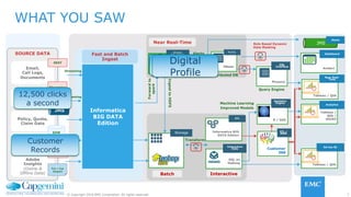 7© Copyright 2016 EMC Corporation. All rights reserved.
Stream
Processing
Transform
Dashboard
Ambari
Interactive
Data
Storage
Streaming
Forwardto
spark
ETL
Informatica BIG
DATA Edition
Alerts
IngesttoHDFS
JMS
Fast and Batch
Ingest
Near Real-Time
Batch Interactive
Load to
HDFS
SOURCE DATA
Email,
Call Logs,
Documents
Click Stream
Policy, Quote,
Claim Data
Customer Account
Data/CRM/MDM
EDW
REST
Streaming
JMS
Analytics
Tableau /
Qlik /
SHINY
Distributed DB
Query Engine
NoSQL
HBase
SQL
Interface
Phoenix
ETL /
MDM
Customer
360
SQL on
Hadoop
Ad-hoc BI
Tableau / Qlik
Analytics
Engine
R / SAS
Informatica
BIG DATA
Edition
Near Real-
Time
Tableau / Qlik
Alerts
Machine Learning
Improved Models
Streaming
Role Based Dynamic
Data Masking
Adobe
Insights
(Online &
Offline Data)
Txt / Csv
Import
FTP
WHAT YOU SAW
12,500 clicks
a second
Sessionization
and
Tokenization
Customer
Records
Digital
Profile
 