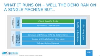 8© Copyright 2016 EMC Corporation. All rights reserved.
WHAT IT RUNS ON – WELL THE DEMO RAN ON
A SINGLE MACHINE BUT…Technical
Orchestration
Service
Orchestration
Vmware
V-Realize
Cortex
Client Specific Tools
Hortonworks Data Platform
Computer and Memory (EMC Big Data Systems)
Storage and Parallelization (Data Lake)
Software Defined Network
Monitoring&Logging
AuditReporting
 
