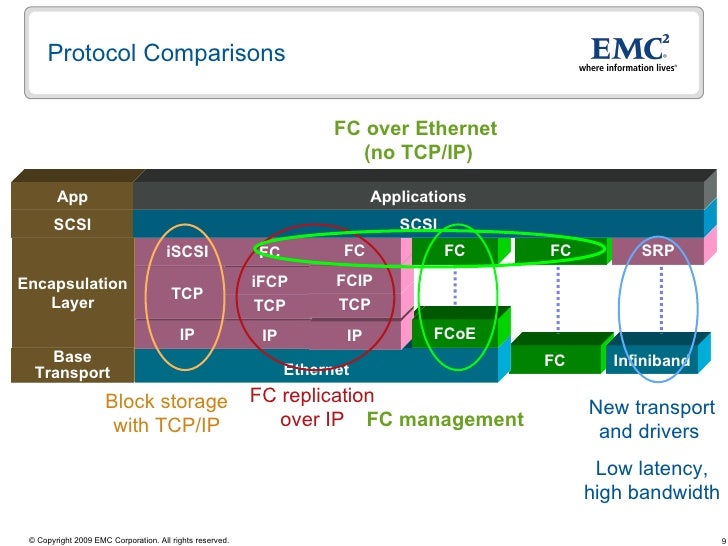Fibre Channel over (FCoE), iSCSI and the Converged Data Cent…