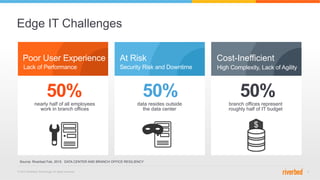 © 2015 Riverbed Technology. All rights reserved. 3
Poor User Experience Cost-Inefficient
Edge IT Challenges
At Risk
nearly half of all employees
work in branch offices
50% data resides outside
the data center
branch offices represent
roughly half of IT budget
High Complexity, Lack of AgilityLack of Performance Security Risk and Downtime
50% 50%
$
Source: Riverbed Feb, 2015. DATA CENTER AND BRANCH OFFICE RESILIENCY
 