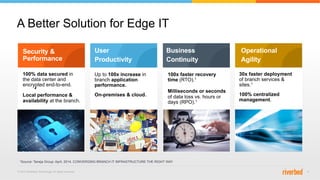 © 2015 Riverbed Technology. All rights reserved. 9
User
Productivity
Security &
Performance
Operational
Agility
Business
Continuity
100% data secured in
the data center and
encrypted end-to-end.
Local performance &
availability at the branch.
30x faster deployment
of branch services &
sites.1
100% centralized
management.
100x faster recovery
time (RTO).1
Milliseconds or seconds
of data loss vs. hours or
days (RPO).1
Up to 100x increase in
branch application
performance.
On-premises & cloud.
1Source: Taneja Group: April, 2014. CONVERGING BRANCH IT INFRASTRUCTURE THE RIGHT WAY
A Better Solution for Edge IT
 