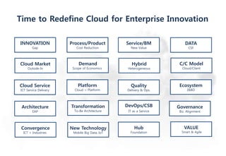 - 0 -
Time to Redefine Cloud for Enterprise Innovation
INNOVATION
Gap
Convergence
ICT + Industries
Architecture
EAP
Cloud Service
ICT Service Delivery
Cloud Market
Outside-In
Transformation
To-Be Architecture
Process/Product
Cost Reduction
Service/BM
New Value
Platform
Cloud = Platform
Quality
Delivery & Ops.
Demand
Scope of Economics
Hybrid
Heterogeneous
DevOps/CSB
IT as a Service
New Technology
Mobile Big Data, IoT
Hub
Foundation
DATA
CSF
Ecosystem
I&BD
C/C Model
Cloud/Client
VALUE
Smart & Agile
Governance
Biz. Alignment
 