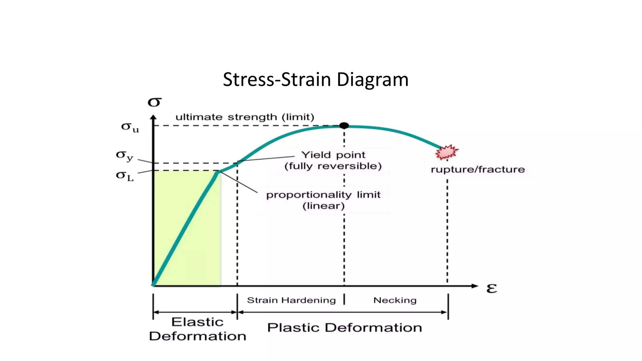 Stress-Strain Diagram
 